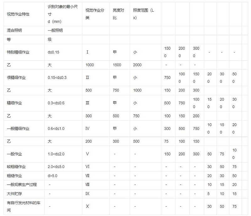 工业照明-照度值表